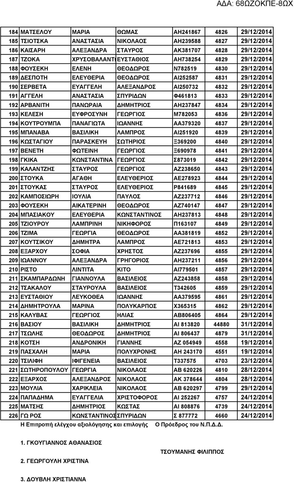 ΑΝΑΣΤΑΣΙΑ ΣΠΥΡΙΔΩΝ Φ461813 4833 29/12/2014 192 ΑΡΒΑΝΙΤΗ ΠΑΝΩΡΑΙΑ ΔΗΜΗΤΡΙΟΣ ΑΗ237847 4834 29/12/2014 193 ΚΕΛΕΣΗ ΕΥΦΡΟΣΥΝΗ ΓΕΩΡΓΙΟΣ Μ782053 4836 29/12/2014 194 ΚΟΥΤΡΟΥΜΠΑ ΠΑΝΑΓΙΩΤΑ ΙΩΑΝΝΗΣ ΑΑ379320