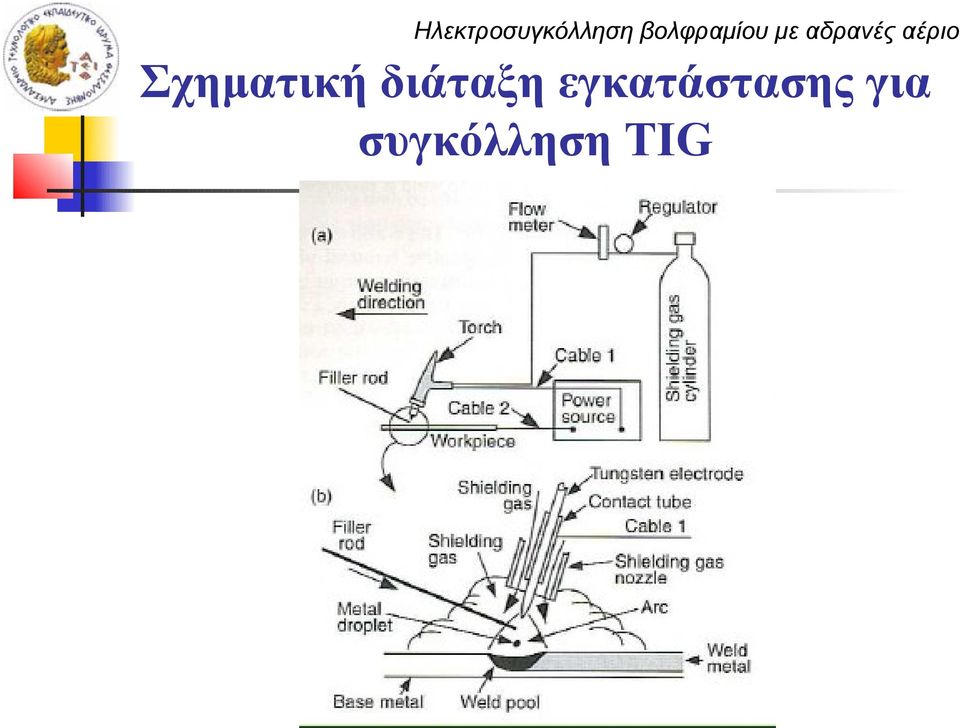 εγκατάστασης