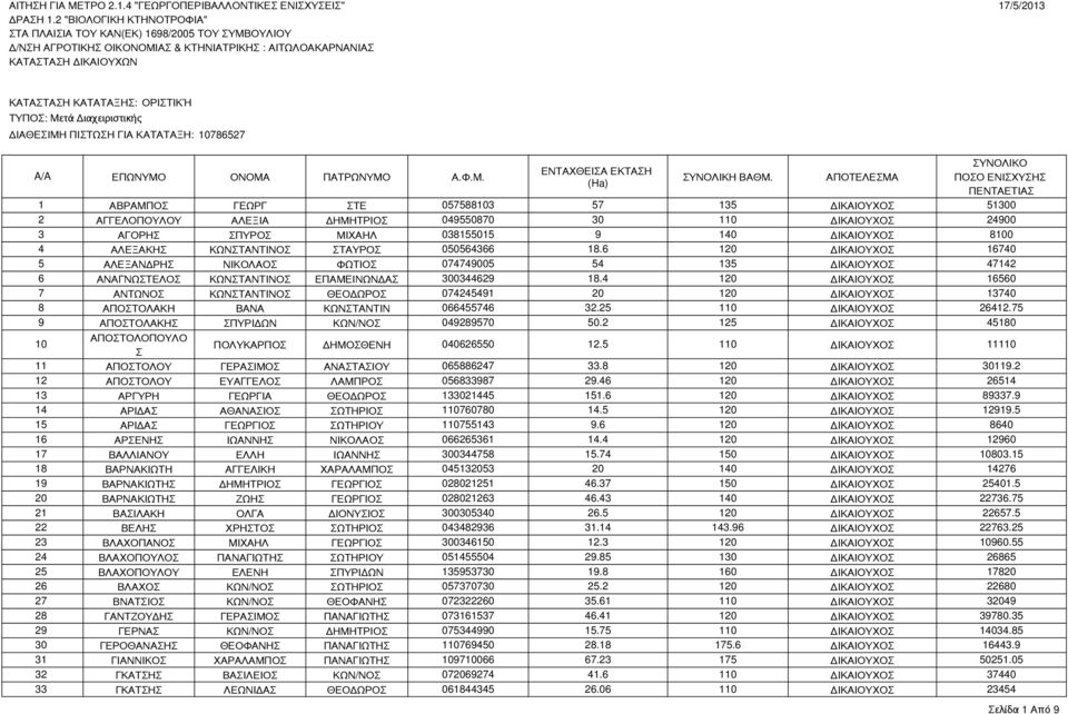 Διαχειριστικής ΔΙΑΘΕΣΙΜΗ ΠΙΣΤΩΣΗ ΓΙΑ ΚΑΤΑΤΑΞΗ: 10786527 A/A ΕΠΩΝΥΜΟ ΟΝΟΜΑ ΠΑΤΡΩΝΥΜΟ Α.Φ.Μ. ΕΝΤΑΧΘΕΙΣΑ ΕΚΤΑΣΗ (Ha) ΣΥΝΟΛΙΚΗ ΒΑΘΜ.