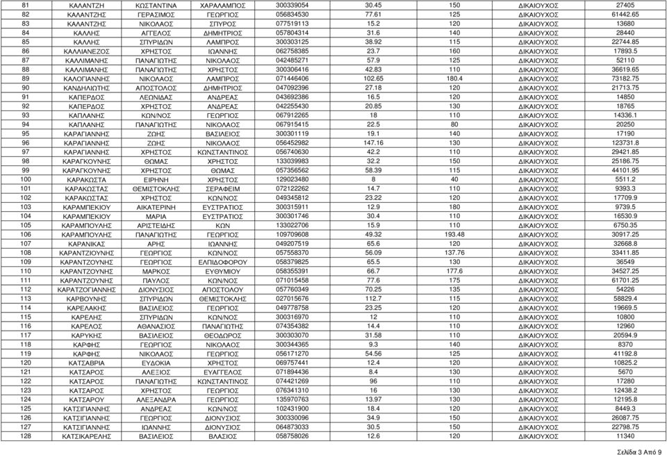 7 160 ΔΙΚΑΙΟΥΧΟΣ 17893.5 87 ΚΑΛΛΙΜΑΝΗΣ ΠΑΝΑΓΙΩΤΗΣ ΝΙΚΟΛΑΟΣ 042485271 57.9 125 ΔΙΚΑΙΟΥΧΟΣ 52110 88 ΚΑΛΛΙΜΑΝΗΣ ΠΑΝΑΓΙΩΤΗΣ ΧΡΗΣΤΟΣ 300306416 42.83 110 ΔΙΚΑΙΟΥΧΟΣ 36619.