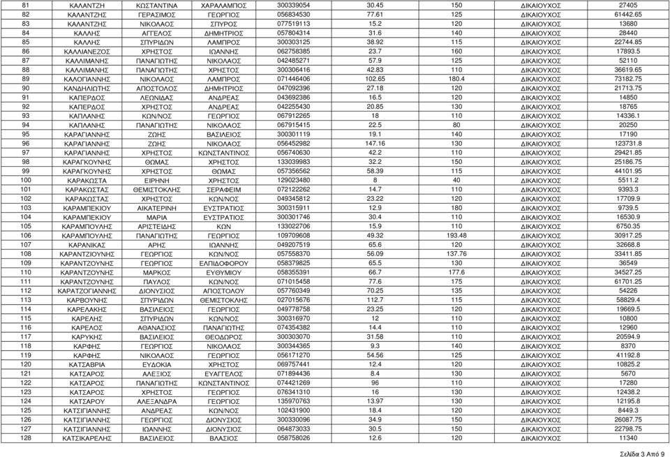 7 160 ΔΙΚΑΙΟΥΧΟΣ 17893.5 87 ΚΑΛΛΙΜΑΝΗΣ ΠΑΝΑΓΙΩΤΗΣ ΝΙΚΟΛΑΟΣ 042485271 57.9 125 ΔΙΚΑΙΟΥΧΟΣ 52110 88 ΚΑΛΛΙΜΑΝΗΣ ΠΑΝΑΓΙΩΤΗΣ ΧΡΗΣΤΟΣ 300306416 42.83 110 ΔΙΚΑΙΟΥΧΟΣ 36619.