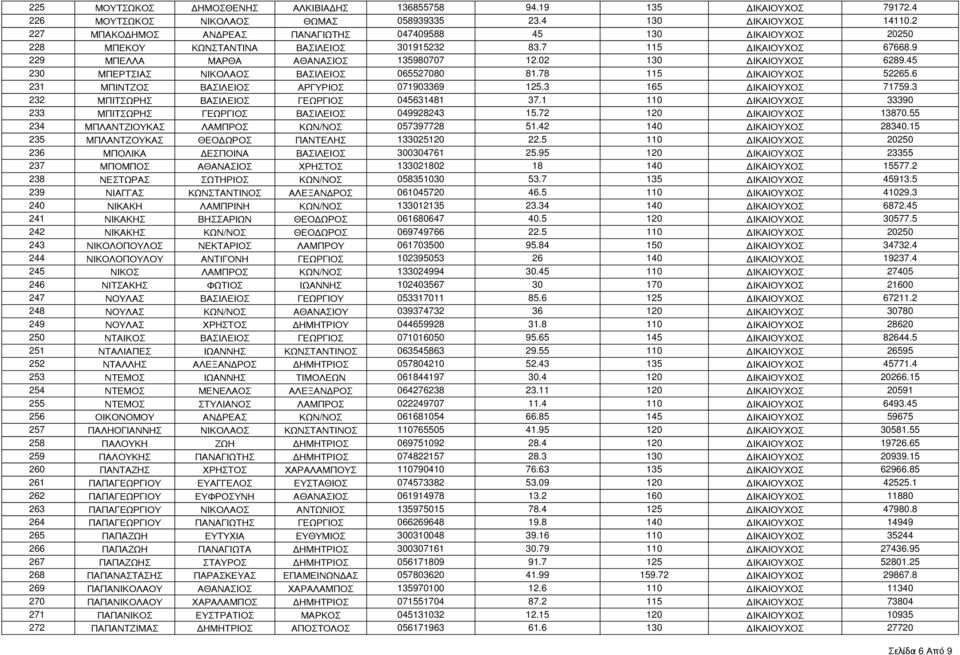 02 130 ΔΙΚΑΙΟΥΧΟΣ 6289.45 230 ΜΠΕΡΤΣΙΑΣ ΝΙΚΟΛΑΟΣ ΒΑΣΙΛΕΙΟΣ 065527080 81.78 115 ΔΙΚΑΙΟΥΧΟΣ 52265.6 231 ΜΠΙΝΤΖΟΣ ΒΑΣΙΛΕΙΟΣ ΑΡΓΥΡΙΟΣ 071903369 125.3 165 ΔΙΚΑΙΟΥΧΟΣ 71759.
