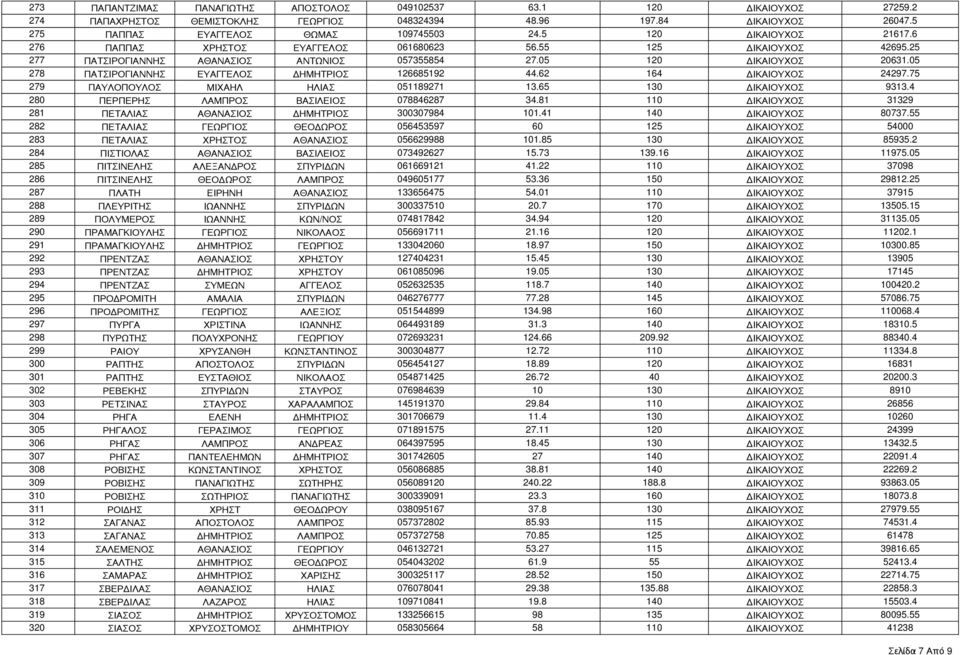 05 278 ΠΑΤΣΙΡΟΓΙΑΝΝΗΣ ΕΥΑΓΓΕΛΟΣ ΔΗΜΗΤΡΙΟΣ 126685192 44.62 164 ΔΙΚΑΙΟΥΧΟΣ 24297.75 279 ΠΑΥΛΟΠΟΥΛΟΣ ΜΙΧΑΗΛ ΗΛΙΑΣ 051189271 13.65 130 ΔΙΚΑΙΟΥΧΟΣ 9313.4 280 ΠΕΡΠΕΡΗΣ ΛΑΜΠΡΟΣ ΒΑΣΙΛΕΙΟΣ 078846287 34.