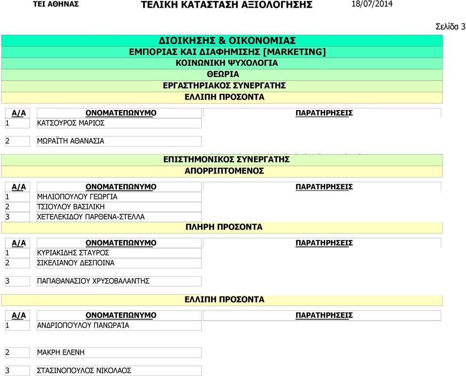 Περιορισμένη διαθεσιμότητα ΕΠΙΣΤΗΜΟΝΙΚΟΣ ΣΥΝΕΡΓΑΤΗΣ. Δημόσιος Υπάλληλος. Μη εξειδικευμένο μάθημα Υπολείπεται στο συνολικό επιστημονικό έργο έναντι του συνυποψηφίου με.