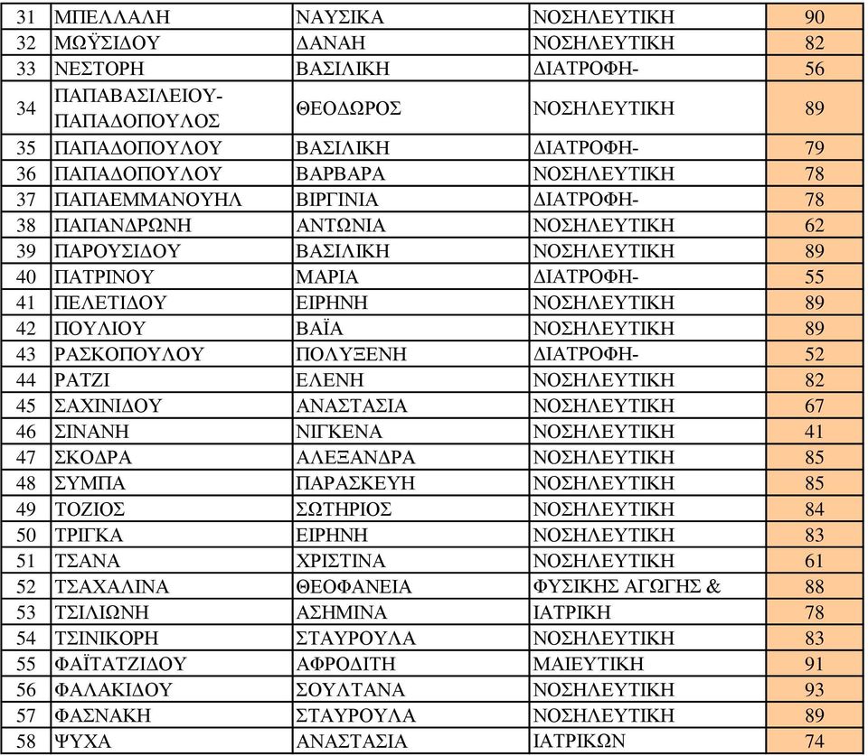 ΔΙΑΙΤΟΛΟΓΙΑ ΝΟΣΗΛΕΥΤΙΚΗ 89 42 ΠΟΥΛΙΟΥ ΒΑΪΑ ΝΟΣΗΛΕΥΤΙΚΗ 89 43 ΡΑΣΚΟΠΟΥΛΟΥ ΠΟΛΥΞΕΝΗ 52 44 ΡΑΤΖΙ ΕΛΕΝΗ ΔΙΑΙΤΟΛΟΓΙΑ ΝΟΣΗΛΕΥΤΙΚΗ 82 45 ΣΑΧΙΝΙΔΟΥ ΑΝΑΣΤΑΣΙΑ ΝΟΣΗΛΕΥΤΙΚΗ 67 46 ΣΙΝΑΝΗ ΝΙΓΚΕΝΑ ΝΟΣΗΛΕΥΤΙΚΗ 41