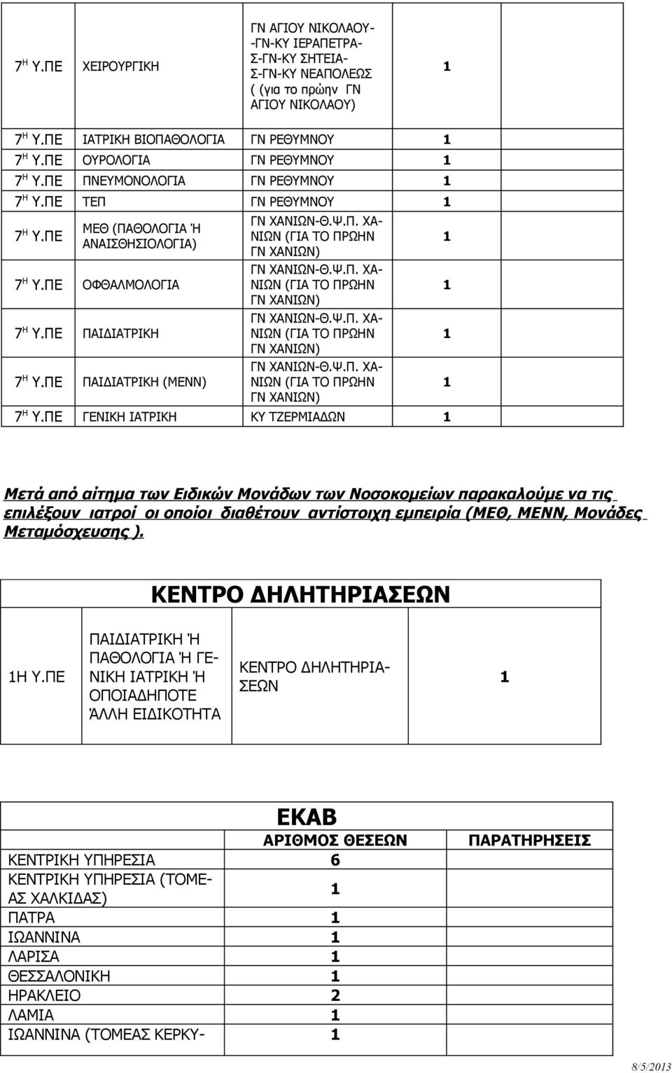 ΠΕ ΠΑΙΔΙΑΤΡΙΚΗ (ΜΕΝΝ) ΓΝ ΧΑΝΙΩΝ-Θ.Ψ.Π. ΧΑ- ΝΙΩΝ (ΓΙΑ ΤΟ ΠΡΩΗΝ ΓΝ ΧΑΝΙΩΝ) ΓΝ ΧΑΝΙΩΝ-Θ.Ψ.Π. ΧΑ- ΝΙΩΝ (ΓΙΑ ΤΟ ΠΡΩΗΝ ΓΝ ΧΑΝΙΩΝ) ΓΝ ΧΑΝΙΩΝ-Θ.Ψ.Π. ΧΑ- ΝΙΩΝ (ΓΙΑ ΤΟ ΠΡΩΗΝ ΓΝ ΧΑΝΙΩΝ) ΓΝ ΧΑΝΙΩΝ-Θ.Ψ.Π. ΧΑ- ΝΙΩΝ (ΓΙΑ ΤΟ ΠΡΩΗΝ ΓΝ ΧΑΝΙΩΝ) 7 Η Υ.