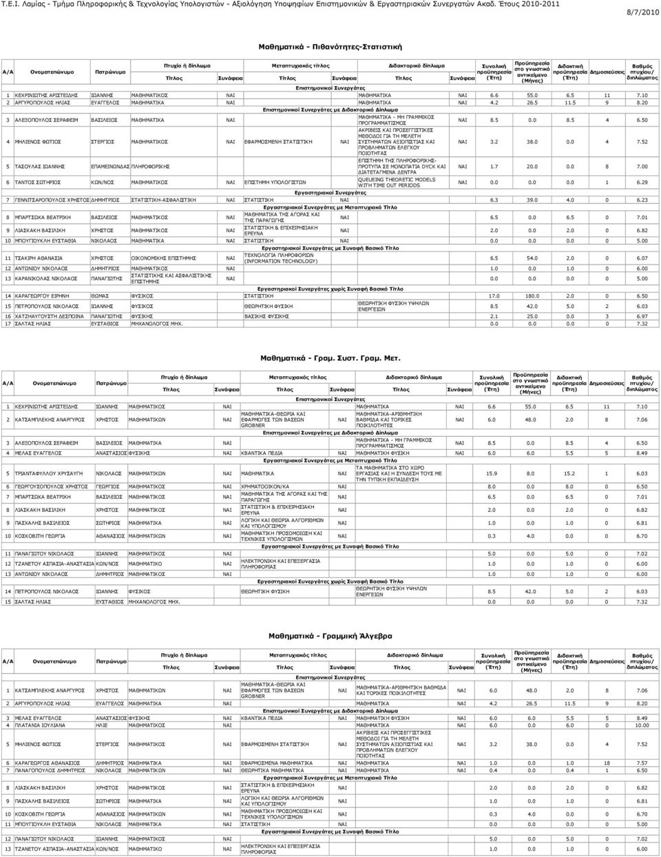 10 2 ΑΡΓΥΡΟΠΟΥΛΟΣ ΗΛΙΑΣ ΕΥΑΓΓΕΛΟΣ ΜΑΘΗΜΑΤΙΚΑ ΜΑΘΗΜΑΤΙΚΑ 4.2 26.5 11.5 9 8.20 3 ΑΛΕΞΟΠΟΥΛΟΣ ΣΕΡΑΦΕΙΜ ΒΑΣΙΛΕΙΟΣ ΜΑΘΗΜΑΤΙΚΑ ΜΑΘΗΜΑΤΙΚΑ - ΜΗ ΓΡΑΜΜΙΚΟΣ ΠΡΟΓΡΑΜΜΑΤΙΣΜΟΣ 8.5 0.0 8.5 4 6.