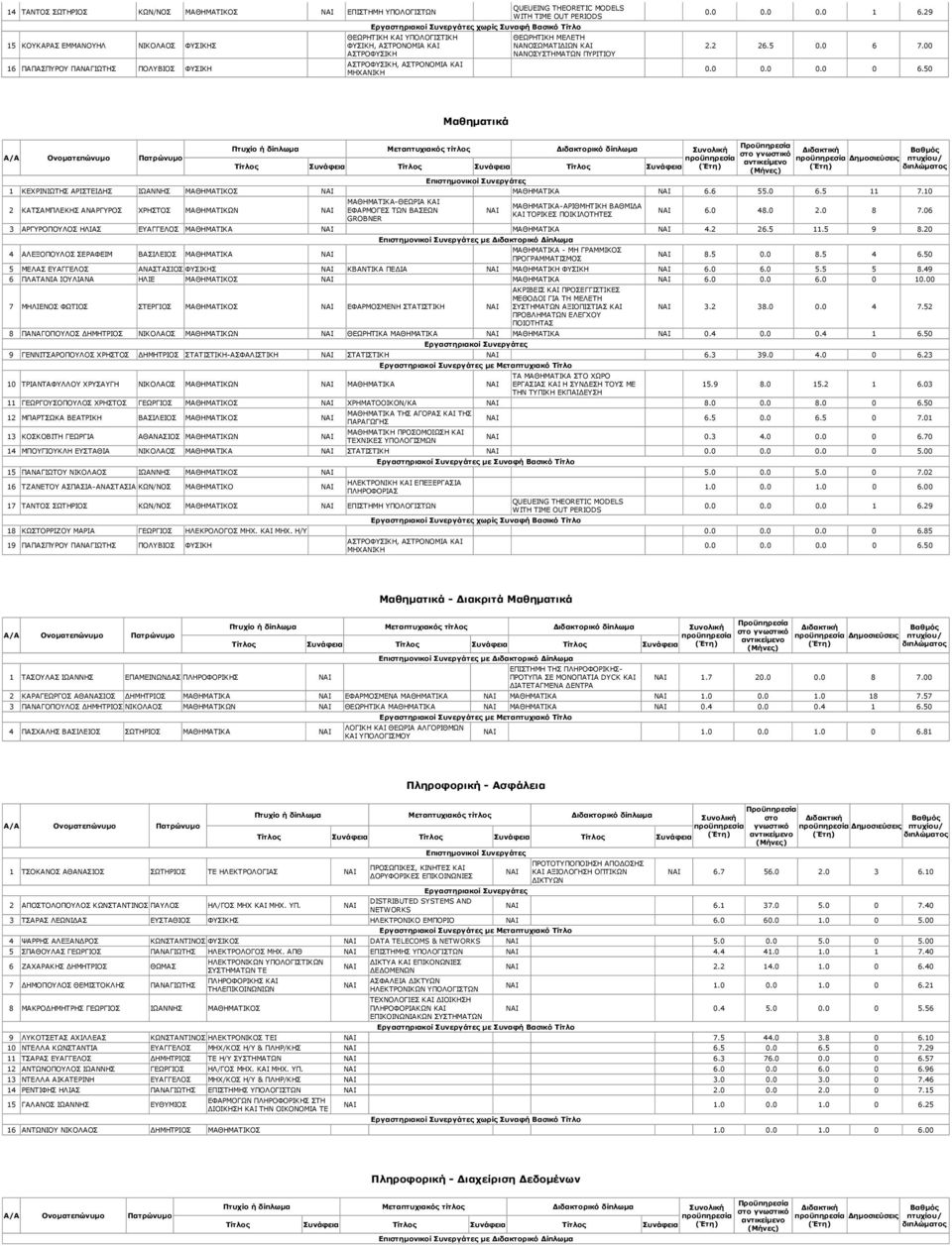 50 Μαθηµατικά Τίτλος Συνάφεια Τίτλος Συνάφεια Τίτλος Συνάφεια 1 ΚΕΧΡΙΝΙΩΤΗΣ ΑΡΙΣΤΕΙ ΗΣ ΙΩΑΝΝΗΣ ΜΑΘΗΜΑΤΙΚΟΣ ΜΑΘΗΜΑΤΙΚΑ 6.6 55.0 6.5 11 7.