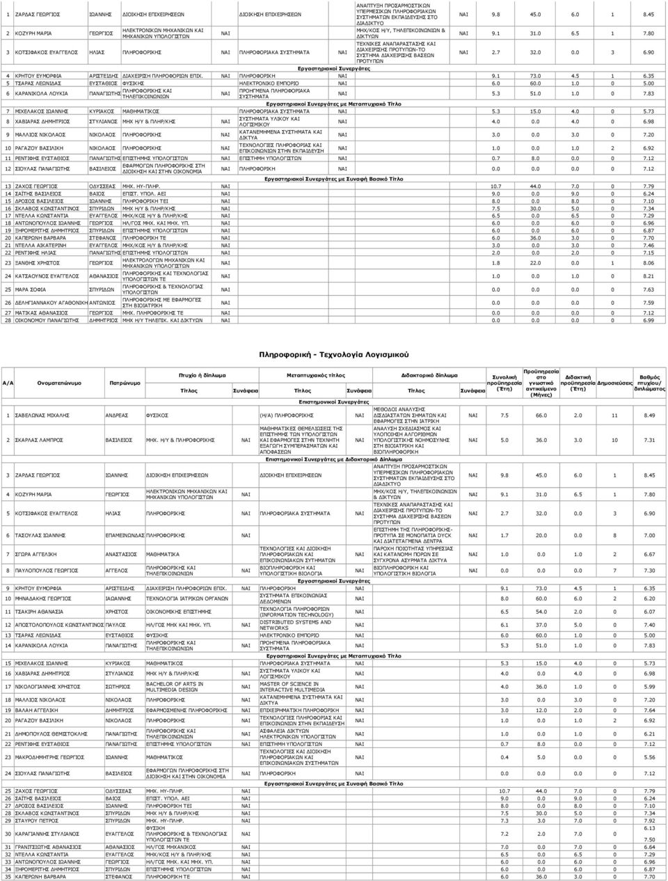 80 2.7 32.0 0.0 3 6.90 4 ΚΡΗΤΟΥ ΕΥΜΟΡΦΙΑ ΑΡΙΣΤΕΙ ΗΣ ΙΑΧΕΙΡΙΣΗ ΠΛΗΡΟΦΟΡΙΩΝ ΕΠΙΧ. ΠΛΗΡΟΦΟΡΙΚΗ 9.1 73.0 4.5 1 6.35 5 ΤΣΑΡΑΣ ΛΕΩΝΙ ΑΣ ΕΥΣΤΑΘΙΟΣ ΦΥΣΙΚΗΣ ΗΛΕΚΤΡΟΝΙΚΟ ΕΜΠΟΡΙΟ 6.0 60.0 1.0 0 5.