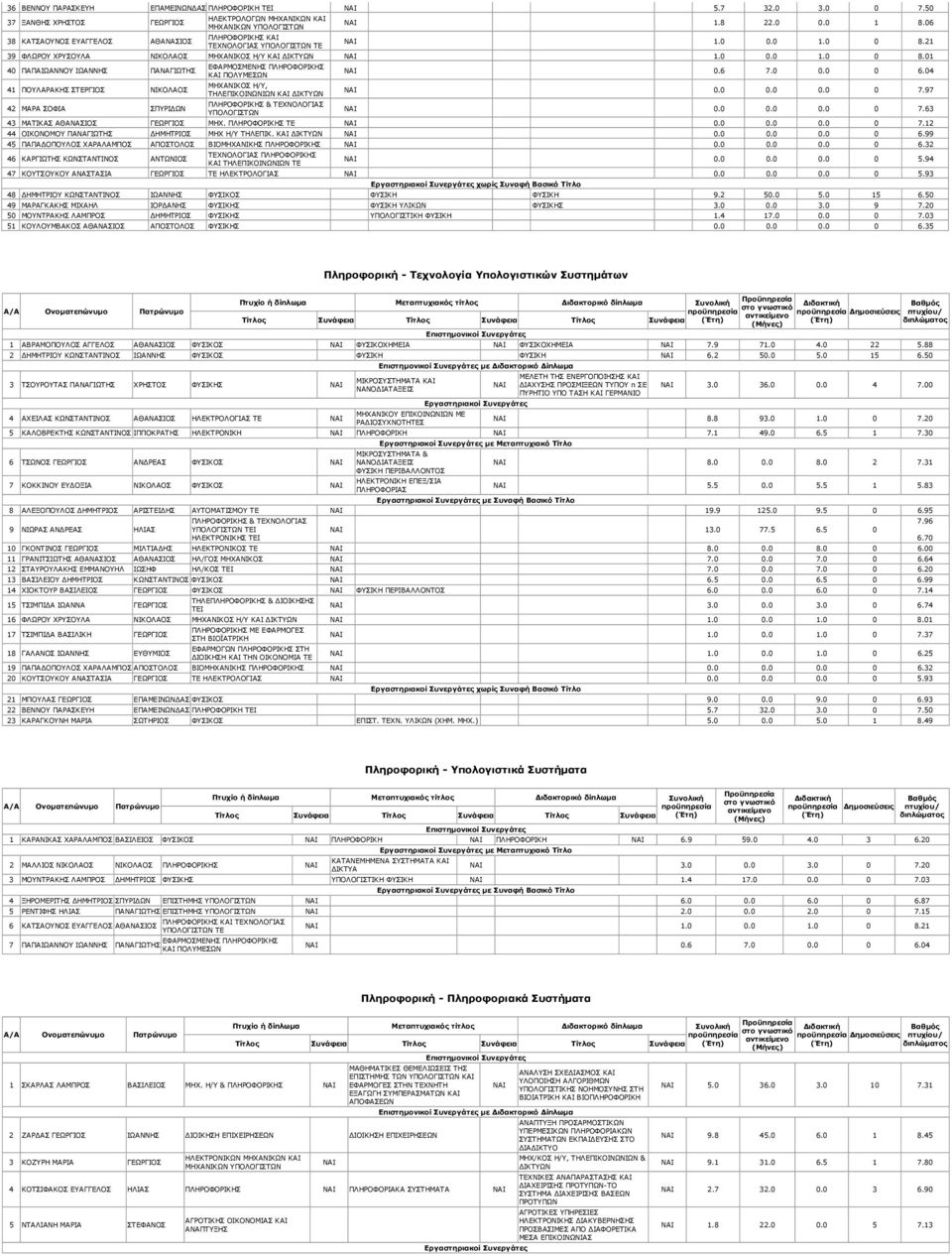 04 41 ΠΟΥΛΑΡΑΚΗΣ ΣΤΕΡΓΙΟΣ ΝΙΚΟΛΑΟΣ ΜΗΧΑΝΙΚΟΣ Η/Υ, ΚΑΙ ΙΚΤΥΩΝ 0.0 0.0 0.0 0 7.97 42 ΜΑΡΑ ΣΟΦΙΑ ΣΠΥΡΙ ΩΝ ΥΠΟΛΟΓΙΣΤΩΝ 0.0 0.0 0.0 0 7.63 43 ΜΑΤΙΚΑΣ ΑΘΑΝΑΣΙΟΣ ΓΕΩΡΓΙΟΣ ΜΗΧ. ΠΛΗΡΟΦΟΡΙΚΗΣ ΤΕ 0.0 0.0 0.0 0 7.12 44 ΟΙΚΟΝΟΜΟΥ ΠΑΝΑΓΙΩΤΗΣ ΗΜΗΤΡΙΟΣ ΜΗΧ Η/Υ ΤΗΛΕΠΙΚ.