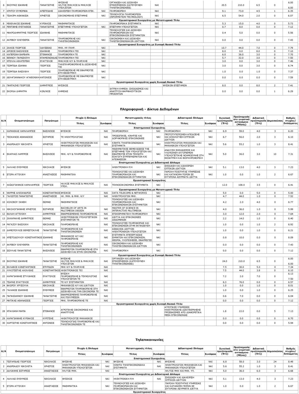 35 8 ΤΣΑΚΙΡΗ ΑΘΑΝΑΣΙΑ ΧΡΗΣΤΟΣ ΟΙΚΟΝΟΜΙΚΗΣ ΕΠΙΣΤΗΜΗΣ ΤΕΧΝΟΛΟΓΙΑ ΠΛΗΡΟΦΟΡΙΩΝ (INFORMATION TECHNOLOGY) 6.5 54.0 2.0 0 6.07 9 ΜΙΧΕΛΑΚΟΣ ΙΩΑΝΝΗΣ ΚΥΡΙΑΚΟΣ ΜΑΘΗΜΑΤΙΚΟΣ ΠΛΗΡΟΦΟΡΙΑΚΑ 5.3 15.0 4.0 0 5.