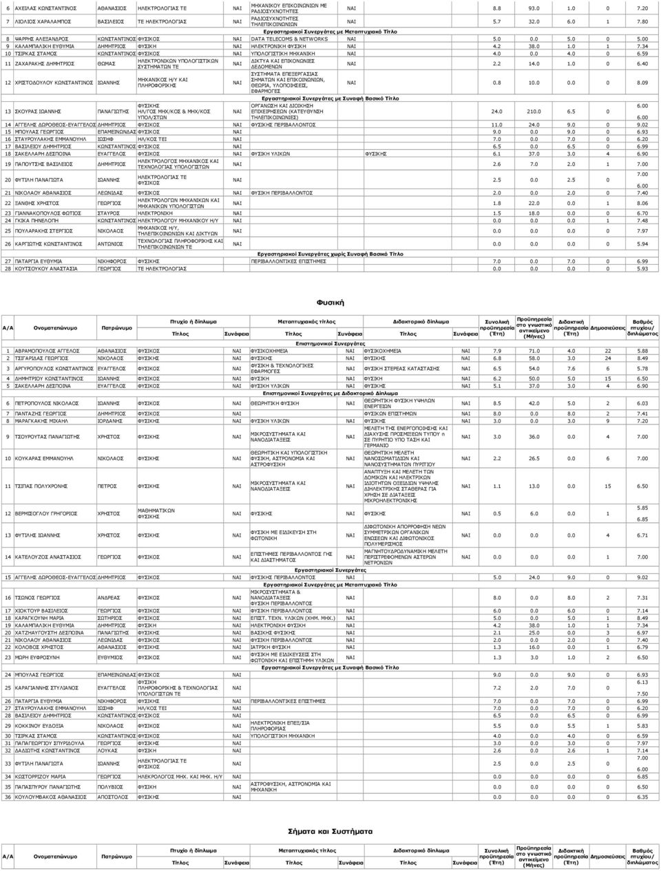 34 10 ΤΣΙΡΚΑΣ ΣΤΑΜΟΣ ΚΩΝΣΤΑΝΤΙΝΟΣ ΦΥΣΙΚΟΣ ΥΠΟΛΟΓΙΣΤΙΚΗ ΜΗΧΑΝΙΚΗ 4.0 0.0 4.0 0 6.