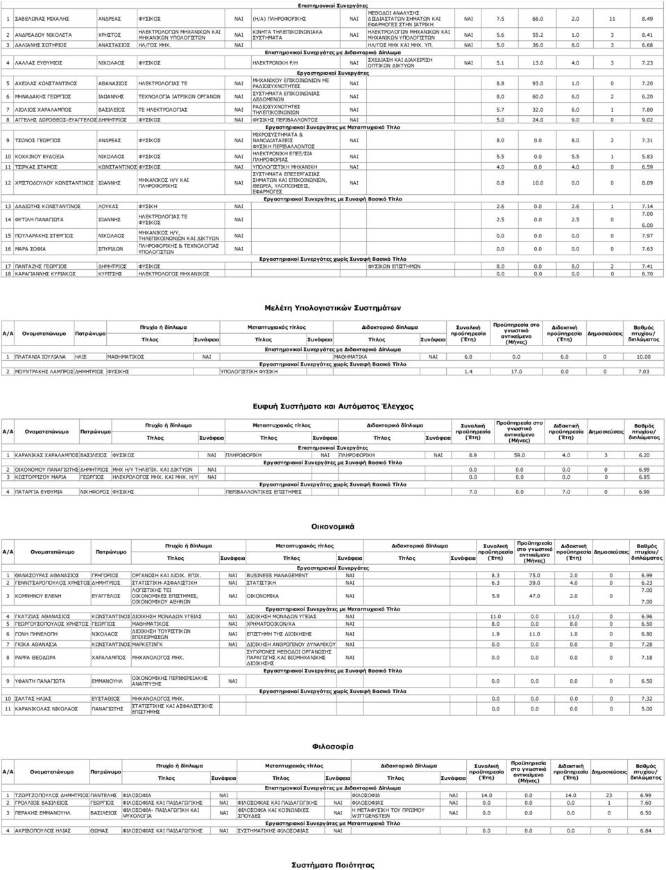 0 3 7.23 5 ΑΧΕΙΛΑΣ ΚΩΝΣΤΑΝΤΙΝΟΣ ΑΘΑΝΑΣΙΟΣ ΗΛΕΚΤΡΟΛΟΓΙΑΣ ΤΕ ΜΗΧΑΝΙΚΟΥ ΕΠΙΚΟΙΝΩΝΙΩΝ ΜΕ 8.8 93.0 1.0 0 7.20 6 ΜΗΝΑ ΑΚΗΣ ΓΕΩΡΓΙΟΣ ΙΑΩΑΝΝΗΣ ΤΕΧΝΟΛΟΓΙΑ ΙΑΤΡΙΚΩΝ ΟΡΓΑΝΩΝ ΕΠΙΚΟΙΝΩΝΙΑΣ 8.0 60.0 6.0 2 6.