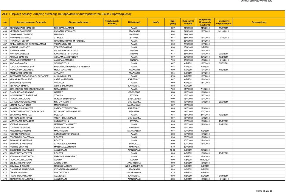 ΛΑΜΙΑΣ ΥΨΗΛΑΝΤΟΥ 119 ΛΑΜΙΑ 9,90 28/6/2011 15/7/2011 438 ΜΠΑΚΑΣ ΝΙΚΟΛΑΟΣ ΣΤΑΥΡΟΣ ΛΑΜΙΑΣ ΛΑΜΙΑ 9,90 28/6/2011 5/7/2011 439 ΜΑΡΙΝΟΥ ΝΙΚΗ ΑΘ.