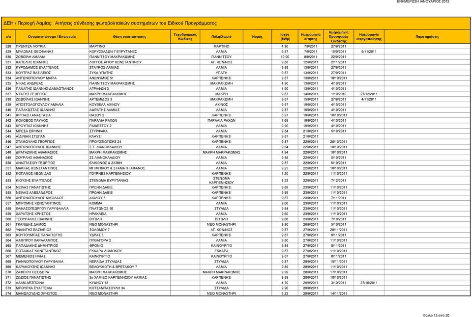 ΚΩΝ/ΝΟΣ 9,88 12/9/2011 2/11/2011 532 ΚΥΡΟΔΗΜΟΣ ΕΥΑΓΓΕΛΟΣ ΣΤΑΥΡΟΣ ΛΑΜΙΑΣ ΛΑΜΙΑ 9,88 13/9/2011 27/9/2011 533 ΚΟΥΤΡΑΣ ΒΑΣΙΛΕΙΟΣ ΣΥΚΑ ΥΠΑΤΗΣ ΥΠΑΤΗ 9,87 13/9/2011 27/9/2011 534 ΑΝΤΩΝΟΠΟΥΛΟΥ ΜΑΡΙΑ ΑΝΩΝΥΜΟΣ