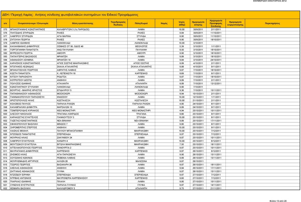 3/10/2011 1/11/2011 581 ΓΟΡΓΟΓΙΑΝΝΗ ΠΑΝΑΓΙΩΤΑ ΑΝΩ ΠΑΥΛΙΑΝΗ ΠΑΥΛΙΑΝΗ 8,50 3/10/2011 18/10/2011 582 ΜΥΡΕΣΙΩΤΗ ΓΕΩΡΓΙΑ ΑΜΟΥΡΙ ΑΜΟΥΡΙ 9,90 3/10/2011 18/10/2011 583 ΠΑΠΑΥΓΕΡΗΣ ΒΑΣΙΛΕΙΟΣ ΦΡΑΝΤΖΗ ΛΑΜΙΑ 9,89