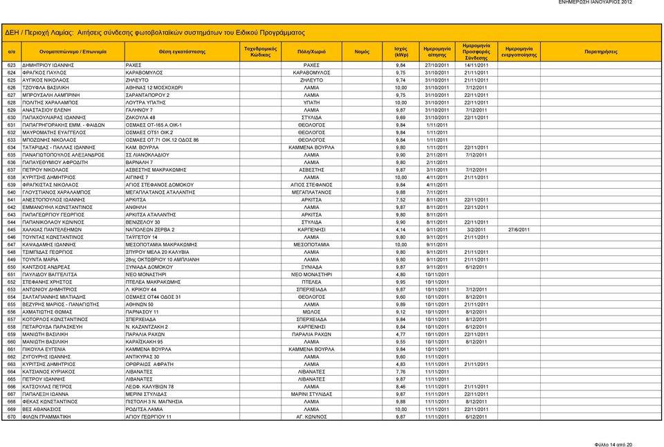 31/10/2011 22/11/2011 629 ΑΝΑΣΤΑΣΙΟΥ ΕΛΕΝΗ ΓΑΛΗΝΟΥ 7 ΛΑΜΙΑ 9,87 31/10/2011 7/12/2011 630 ΠΑΠΑΧΟΥΛΙΑΡΑΣ ΙΩΑΝΝΗΣ ΖΑΚΟΥΛΑ 48 ΣΤΥΛΙΔΑ 9,69 31/10/2011 22/11/2011 631 ΠΑΠΑΓΡΗΓΟΡΑΚΗΣ ΕΜΜ.
