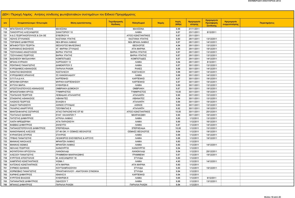 ΘΕΟΛΟΓΟΣ ΜΑΛΕΣΙΝΑΣ ΘΕΟΛΟΓΟΣ 4,94 29/11/2011 13/12/2011 725 ΚΑΡΑΝΙΚΑΣ ΒΑΣΙΛΕΙΟΣ ΑΓ.