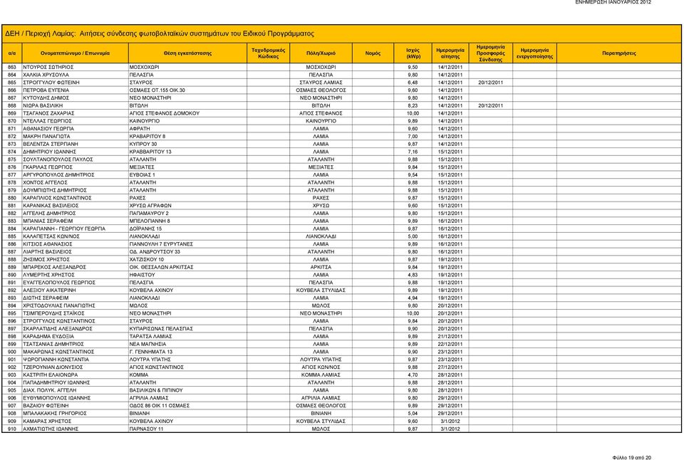 30 ΟΣΜΑΕΣ ΘΕΟΛΟΓΟΣ 9,60 14/12/2011 867 ΚΥΤΟΥΔΗΣ ΔΗΜΟΣ ΝΈΟ ΜΟΝΑΣΤΗΡΙ ΝΈΟ ΜΟΝΑΣΤΗΡΙ 9,80 14/12/2011 868 ΝΙΩΡΑ ΒΑΣΙΛΙΚΗ ΒΙΤΩΛΗ ΒΙΤΩΛΗ 8,23 14/12/2011 20/12/2011 869 ΤΣΑΓΑΝΟΣ ΖΑΧΑΡΙΑΣ ΑΓΙΟΣ ΣΤΕΦΑΝΟΣ