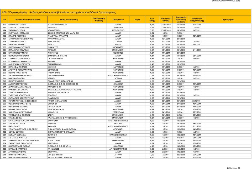 197 ΣΤΑΥΡΟΜΗΤΡΟΣ ΣΤΕΡΓΙΟΣ ΚΑΦΑΛΛΗΝΙΑΣ 41Α ΛΑΜΙΑ 9,95 10/1/2011 20/1/2011 198 ΤΣΑΚΝΗΣ ΓΕΩΡΓΙΟΣ ΚΑΡΚΑΛΗ 160 ΣΤΥΛΙΔΑ 9,72 10/1/2011 20/1/2011 2/2/2011 199 ΔΑΔΙΩΤΗΣ ΛΟΥΚΑΣ ΜΩΛΟΣ ΜΩΛΟΣ 9,89 10/1/2011