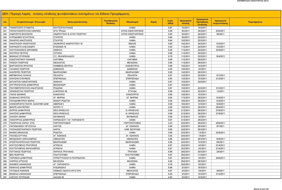 ΑΝΑΣΤΑΣΙΟΥ ΑΝΑΣΤΑΣΙΟΣ ΛΕΩΦΟΡΟΣ ΑΝΔΡΟΥΤΣΟΥ 19 ΜΩΛΟΣ 9,80 10/2/2011 24/2/2011 13/5/2011 246 ΚΑΡΑΚΩΣΤΑ ΑΛΕΞΑΝΔΡΑ ΕΥΖΩΝΩΝ 16 ΛΑΜΙΑ 4,83 11/2/2011 22/2/2011 13/5/2011 247 ΚΟΥΤΣΟΚΛΕΝΗΣ ΣΕΡΑΦΕΙΜ ΑΝΘΗΛΗ