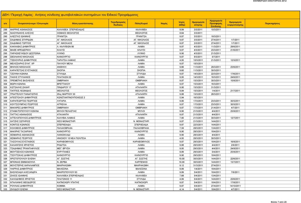 ΚΑΛΥΒΙΩΝ 80 ΛΑΜΙΑ 9,87 4/3/2011 11/3/2011 28/6/2011 294 ΜΑΘΕ ΦΡΕΙΔΕΡΙΚΗ ΚΛΑΥΣΙ ΚΛΑΥΣΙ 9,87 4/3/2011 23/3/2011 21/6/2011 295 ΠΑΡΑΣΚΕΥΑΪΔΟΥ ΔΕΣΠΟΙΝΑ ΛΥΧΝΟ ΛΥΧΝΟ 9,90 4/3/2011 21/3/2011 296 ΣΒΟΛΑΚΗΣ