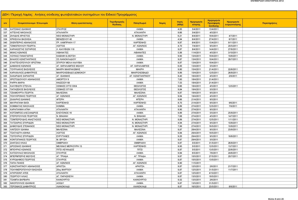 ΛΑΜΠΡΑΚΗ 17 ΚΑΡΠΕΝΗΣΙ 9,87 6/4/2011 15/4/2011 9/11/2011 341 ΤΖΙΜΟΠΟΥΛΟΥ ΓΕΩΡΓΙΑ ΛΟΓΓΟΣ ΑΓ. ΚΩΝ/ΝΟΣ 4,70 7/4/2011 9/5/2011 20/5/2011 342 ΚΑΡΑΚΩΣΤΑΣ ΣΩΤΗΡΙΟΣ Λ.