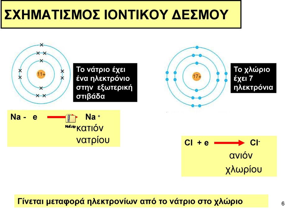 Na + κατιόν νατρίου Cl + e Cl - ανιόν χλωρίου Γίνεται