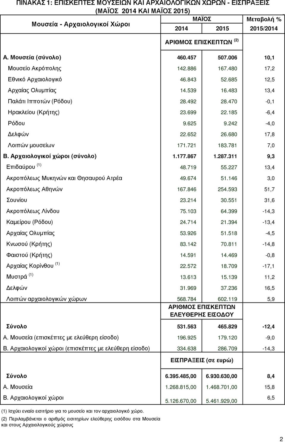 470-0,1 Ηρακλείου (Κρήτης) 23.699 22.185-6,4 Ρόδου 9.625 9.242-4,0 ελφών 22.652 26.680 17,8 Λοιπών µουσείων 171.721 183.781 7,0 Β. Αρχαιολογικοί χώροι (σύνολο) 1.177.867 1.287.