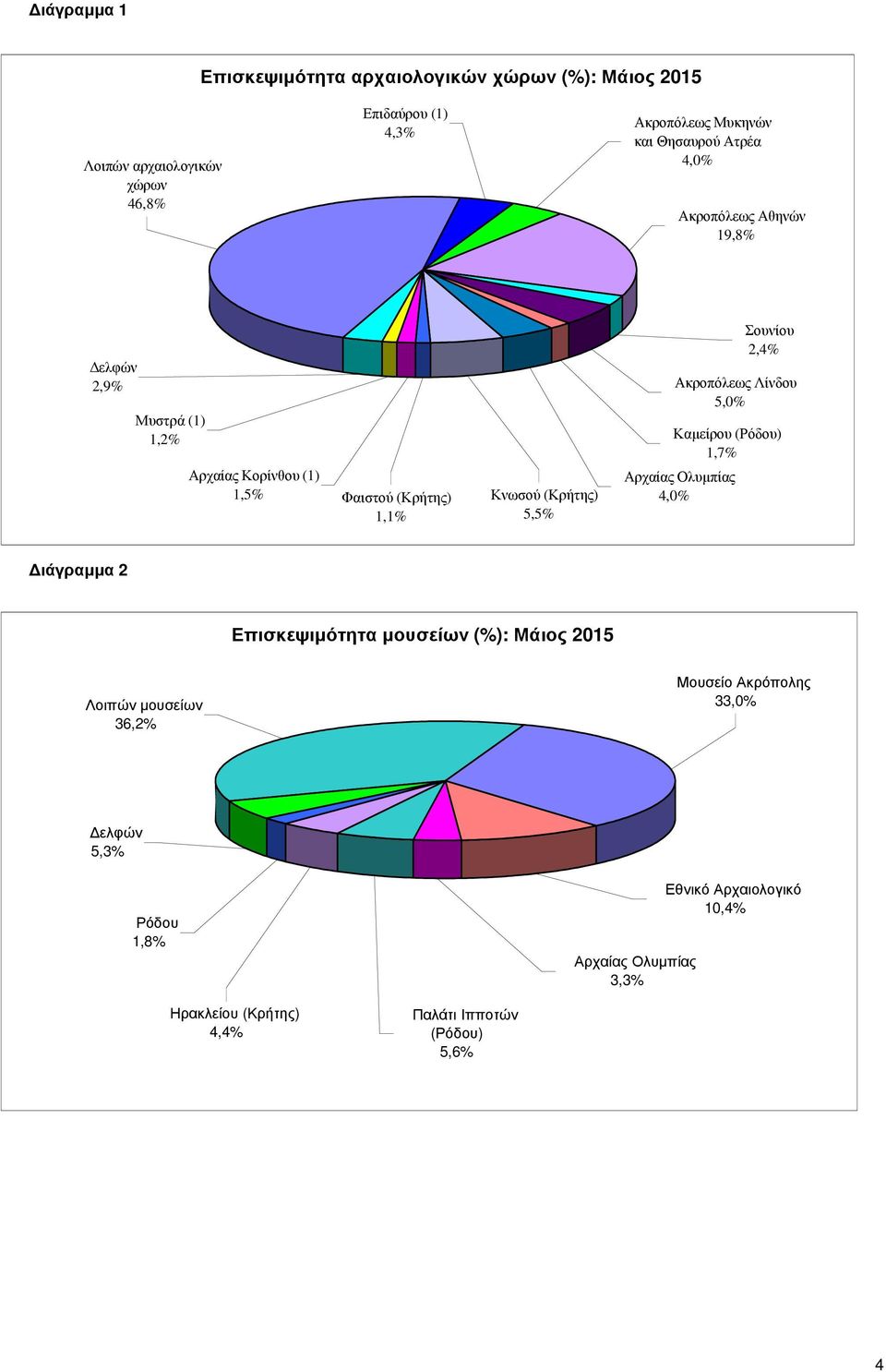 5,0% Καµείρου (Ρόδου) 1,7% Αρχαίας Ολυµπίας 4,0% ιάγραµµα 2 Ακροπόλεως ## Σουνίου ## Ακροπόλεως ## Καµίρου ## Αρχαίας ## Κνωσού ## Λοιπών µουσείων Φαιστού ## 36,2% Παλαιάς ## Μυστρά ## ελφών ##