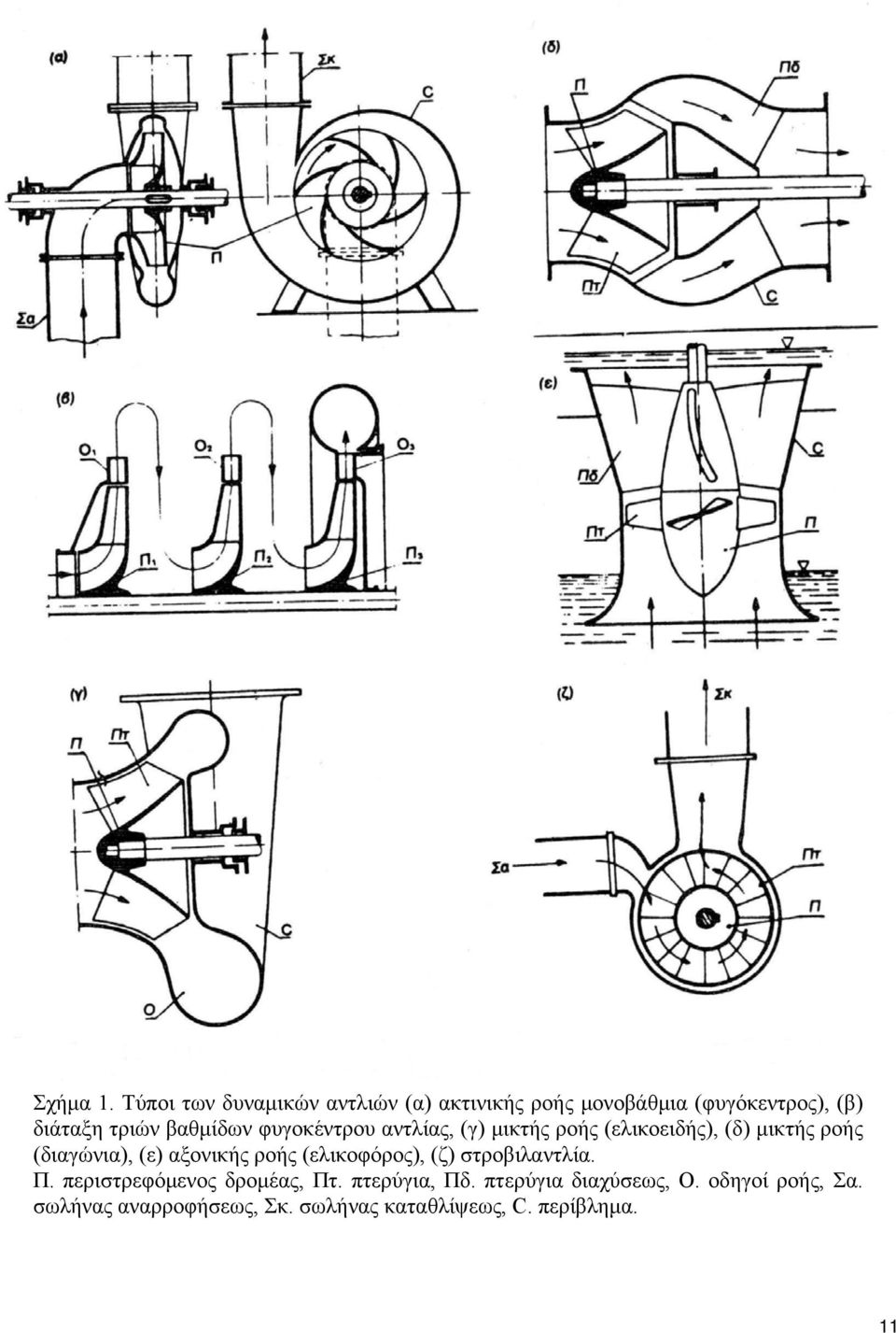 βαθμίδων φυγοκέντρου αντλίας, (γ) μικτής ροής (ελικοειδής), (δ) μικτής ροής (διαγώνια), (ε)