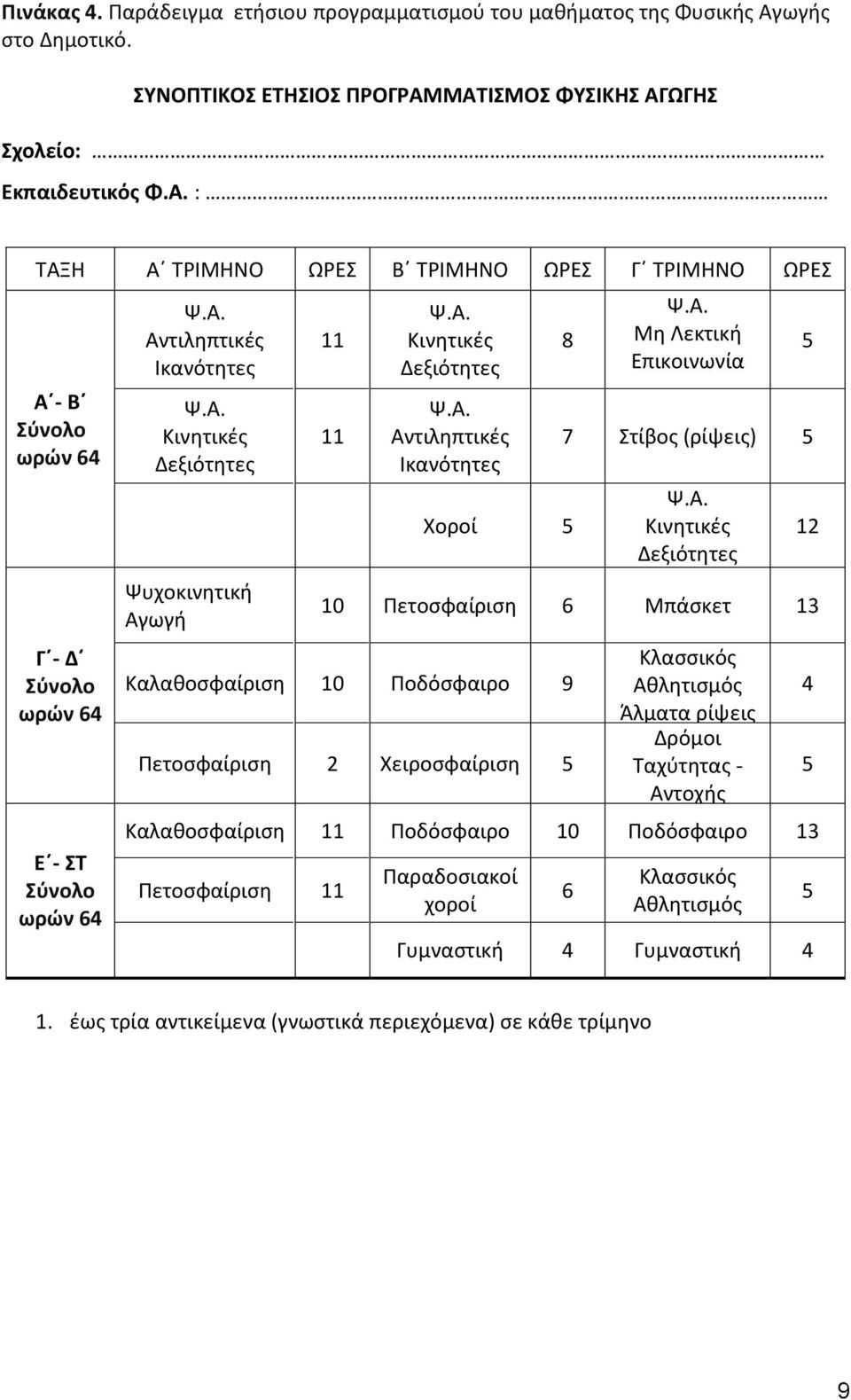 Δεξιότητες Αντιληπτικές Ικανότητες 8 Χοροί 5 Μη Λεκτική Επικοινωνία 7 Στίβος (ρίψεις) 5 Κινητικές Δεξιότητες 10 Πετοσφαίριση 6 Μπάσκετ 13 Καλαθοσφαίριση 10 Ποδόσφαιρο 9 Πετοσφαίριση 2 Χειροσφαίριση 5
