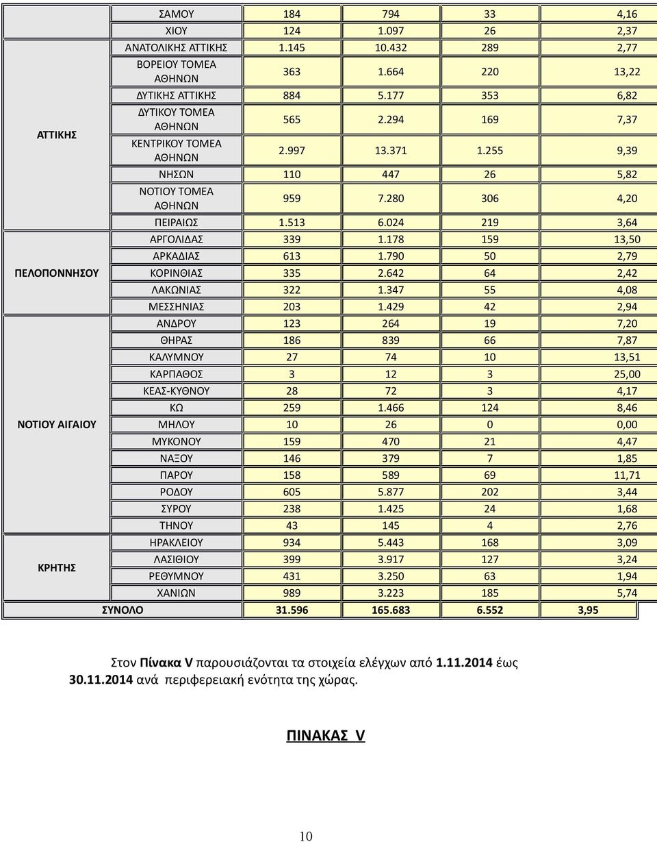 790 50 2,79 ΠΕΛΟΠΟΝΝΗΣΟΥ ΚΟΡΙΝΘΙΑΣ 335 2.642 64 2,42 ΛΑΚΩΝΙΑΣ 322 1.347 55 4,08 ΜΕΣΣΗΝΙΑΣ 203 1.