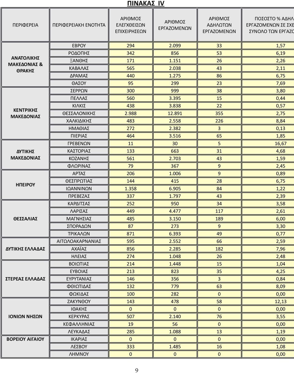 275 86 6,75 ΘΑΣΟΥ 95 299 23 7,69 ΣΕΡΡΩΝ 300 999 38 3,80 ΠΕΛΛΑΣ 560 3.395 15 0,44 ΚΙΛΚΙΣ 438 3.838 22 0,57 ΘΕΣΣΑΛΟΝΙΚΗΣ 2.988 12.891 355 2,75 ΧΑΛΚΙΔΙΚΗΣ 483 2.558 226 8,84 ΗΜΑΘΙΑΣ 272 2.