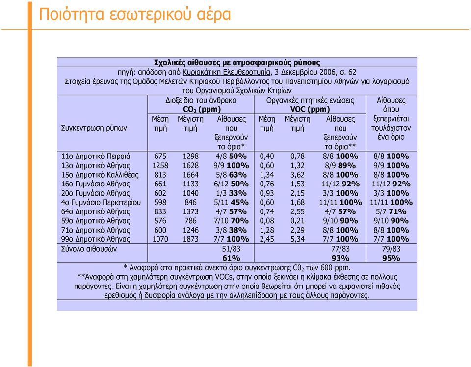 Μέγιστη τιμή Αίθουσες που ξεπερνούν τα όρια* Οργανικές πτητικές ενώσεις VOC (ppm) Μέγιστη τιμή Μέση τιμή Αίθουσες που ξεπερνούν τα όρια** Αίθουσες όπου ξεπερνιέται τουλάχιστον ένα όριο 11ο Δημοτικό