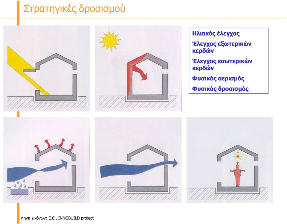 εσωτερικών κερδών Φυσικός αερισμός