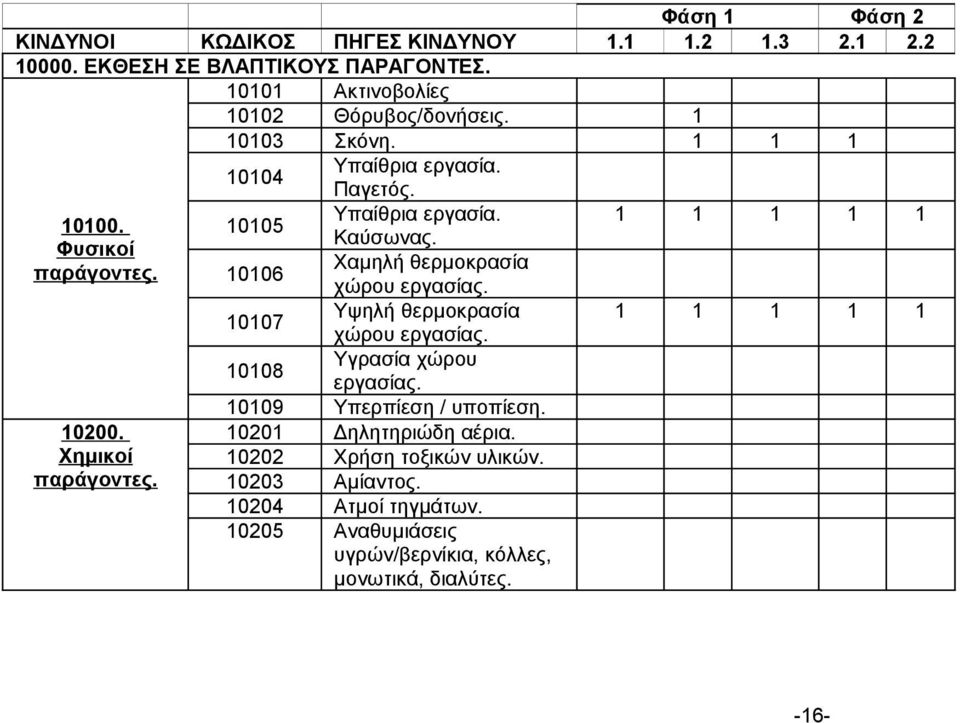 10106 Χαμηλή θερμοκρασία χώρου εργασίας. 10107 Υψηλή θερμοκρασία χώρου εργασίας. 10108 Υγρασία χώρου εργασίας. 10109 Υπερπίεση / υποπίεση.