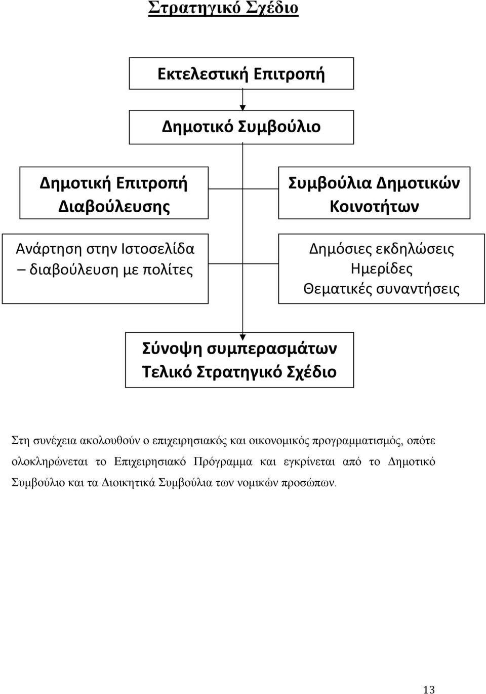 συμπερασμάτων Τελικό Στρατηγικό Σχέδιο Στη συνέχεια ακολουθούν ο επιχειρησιακός και οικονομικός προγραμματισμός, οπότε