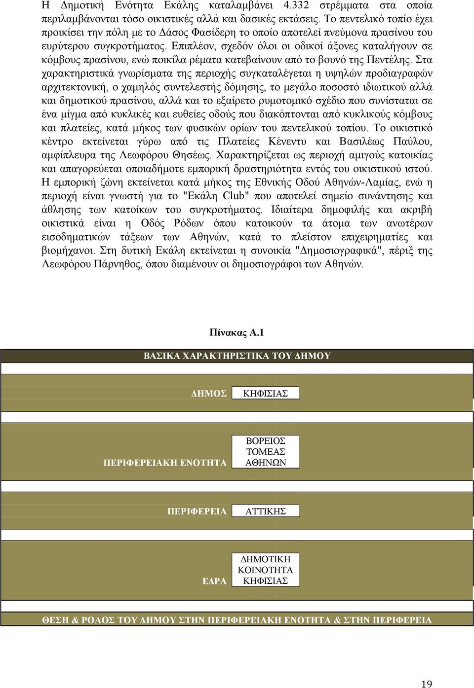 Επιπλέον, σχεδόν όλοι οι οδικοί άξονες καταλήγουν σε κόμβους πρασίνου, ενώ ποικίλα ρέματα κατεβαίνουν από το βουνό της Πεντέλης.