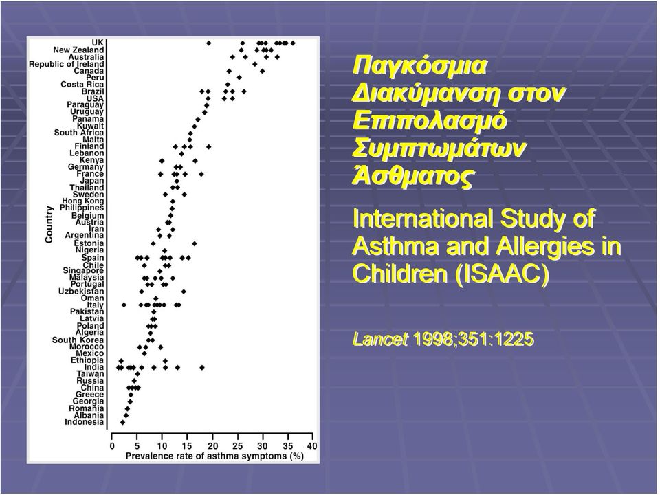 International Study of Asthma and