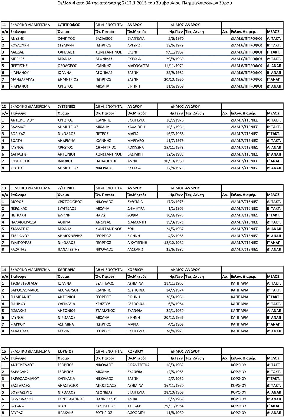 4 ΜΠΕΚΕΣ ΜΙΧΑΗΛ ΛΕΩΝΙΔΑΣ ΕΥΤΥΧΙΑ 29/8/1969 ΔΙΑΜ.6/ΠΙΤΡΟΦΟΣ Δ ΤΑΚΤ. 5 ΠΕΡΤΕΣΗΣ ΘΕΟΔΩΡΟΣ ΙΩΑΝΝΗΣ ΜΑΡΟΥΛΙΤΣΑ 11/11/1971 ΔΙΑΜ.6/ΠΙΤΡΟΦΟΣ Α ΑΝΑΠ 6 ΨΑΡΙΑΝΟΥ ΙΩΑΝΝΑ ΛΕΩΝΙΔΑΣ ΕΛΕΝΗ 25/9/1981 ΔΙΑΜ.