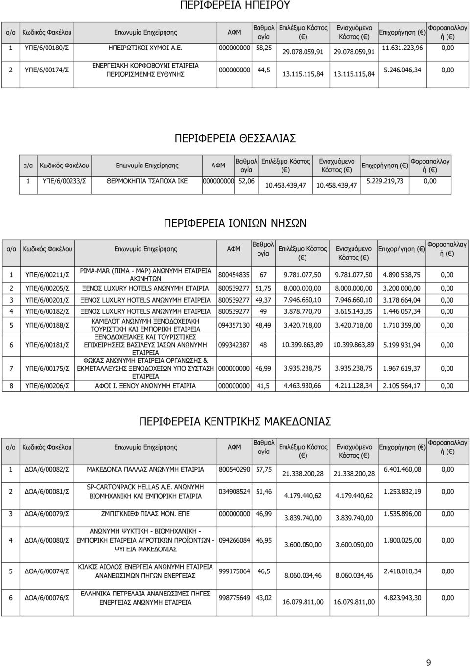 458.439,47 10.458.439,47 Επιχορήγηση Φοροαπαλλαγ ή 5.229.219,73 0,00 ΠΕΡΙΦΕΡΕΙΑ ΙΟΝΙΩΝ ΝΗΣΩΝ Κόστος Επιχορήγηση Φοροαπαλλαγ ή 1 ΥΠΕ/6/00211/Σ PIMA-MAR (ΠΙΜΑ - ΜΑΡ) ΑΝΩΝΥΜΗ ΑΚΙΝΗΤΩΝ 800454835 67 9.781.