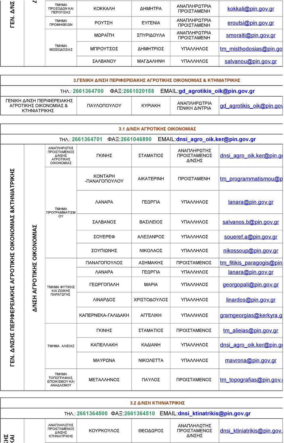 gov.gr 3.1 ΑΓΡΟΤΙΚΗΣ ΟΙΚΟΝΟΜΙΑΣ ΤΗΛ.: 2661364701 ΦΑΞ:2661046890 EMAIL:dnsi_agro_oik.ker@pin.gov.gr ΑΝΑΠΛΗΡΩΤΗΣ Σ ΑΓΡΟΤΙΚΗΣ ΟΙΚΟΝΟΜΙΑΣ ΓΚΙΝΗΣ ΣΤΑΜΑΤΙΟΣ ΑΝΑΠΛΗΡΩΤΗΣ Σ dnsi_agro_oik.ker@pin.gov.gr ΓΕΝ.