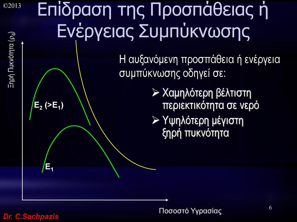 συμπύκνωσης οδηγεί σε: E 2 (>E 1 ) Χαμηλότερη βέλτιστη