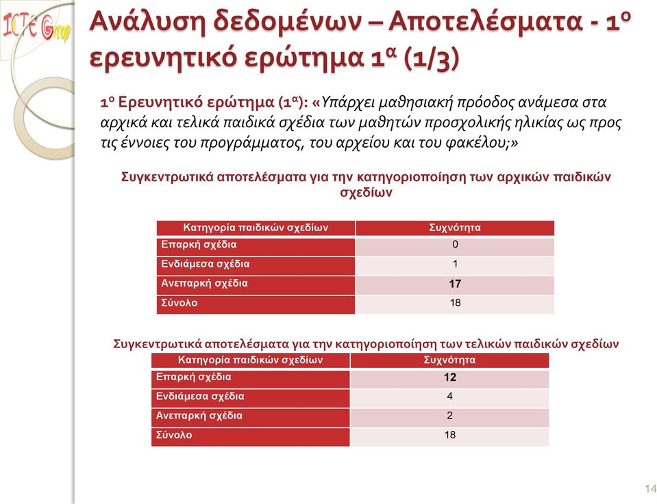 κατηγοριοποίηση των αρχικών παιδικών σχεδίων Κατηγορία παιδικών σχεδίων Συχνότητα Επαρκή σχέδια 0 Ενδιάμεσα σχέδια 1 Ανεπαρκή σχέδια 17 Σύνολο 18