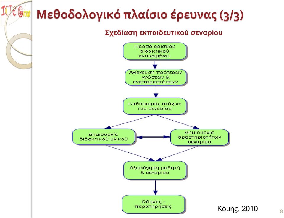 (3/3) Σχεδίαση