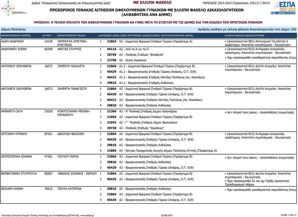 ΕΛΕΥΘΕΡΙΑ 16072 ΖΑΡΕΝΤΗ ΝΙΚΟΛΕΤΑ 1 21864 Α1.2 - Δημοτικοί Βρεφικοί Σταθμοί Γέρακα (Παράρτημα Β) 2 45429 Α1.2 - Βρεφονηπιακός Σταθμός Γέρακα (Ανάφης, Ο.Τ. 619) 3 45422 Α1.
