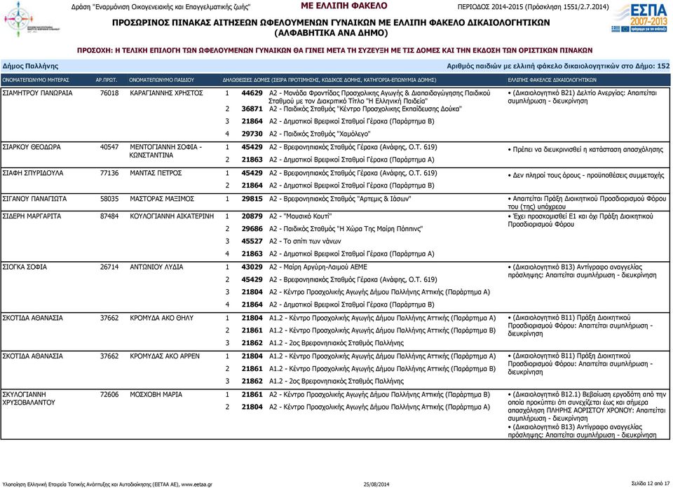 ΓΙΑΝΝΗ ΣΟΦΙΑ - ΚΩΝΣΤΑΝΤΙΝΑ 4 29730 Α2 - Παιδικός Σταθμός "Χαμόλεγο" 1 45429 Α2 - Βρεφονηπιακός Σταθμός Γέρακα (Ανάφης, Ο.Τ. 619) Πρέπει να διευκρινισθεί η κατάσταση απασχόλησης ΣΙΑΦΗ ΣΠΥΡΙΔΟΥΛΑ 77136 ΜΑΝΤΑΣ ΠΕΤΡΟΣ 1 45429 Α2 - Βρεφονηπιακός Σταθμός Γέρακα (Ανάφης, Ο.