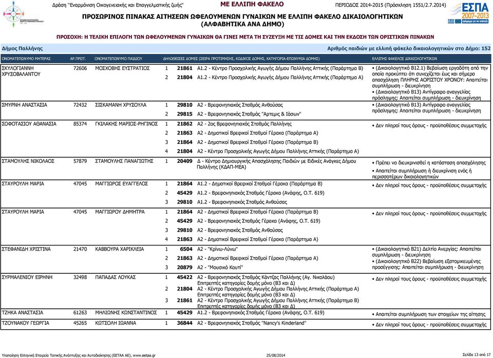 Ιάσων" ΣΟΦΟΤΑΣΙΟΥ ΑΘΑΝΑΣΙΑ 85374 ΓΚΙΛΑΚΗΣ ΜΑΡΙΟΣ-ΡΗΓΙΝΟΣ 1 21862 Α2-2ος Βρεφονηπιακός Σταθμός Παλλήνης 4 21804 Α2 - Κέντρο Προσχολικής Αγωγής Δήμου Παλλήνης Αττικής (Παράρτημα Α) ΣΤΑΜΟΥΛΗΣ ΝΙΚΟΛΑΟΣ