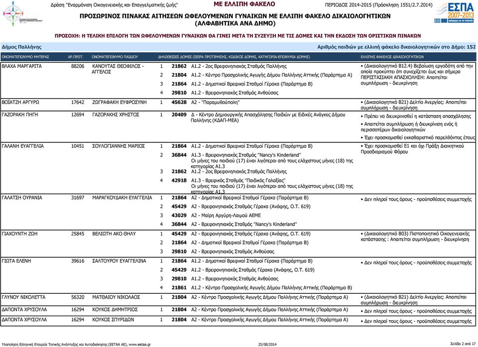 4) Βεβαίωση εργοδότη από την ΠΕΡΙΣΤΑΣΙΑΚΗ ΑΠΑΣΧΟΛΗΣΗ: Απαιτείται ΒΟΪΑΤΖΗ ΑΡΓΥΡΩ 17642 ΖΩΓΡΑΦΑΚΗ ΕΥΦΡΟΣΥΝΗ 1 45628 Α2 - "Παραμυθούπολη" ΓΑΖΟΡΑΚΗ ΠΗΓΗ 12694 ΓΑΖΟΡΑΚΗΣ ΧΡΗΣΤΟΣ 1 20409 Δ - Κέντρο